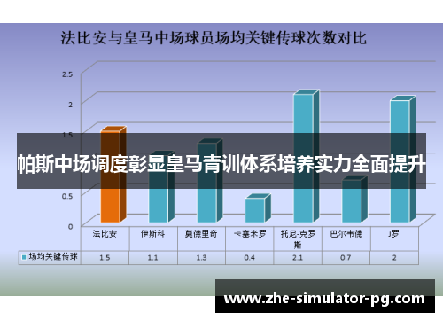 帕斯中场调度彰显皇马青训体系培养实力全面提升